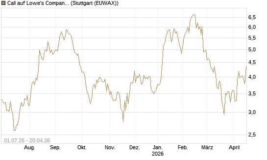 Call auf Lowe's Companies [Morgan Stanley & Co. Int. plc] Chart