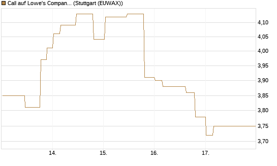 Call auf Lowe's Companies [Morgan Stanley & Co. Int. plc] Chart