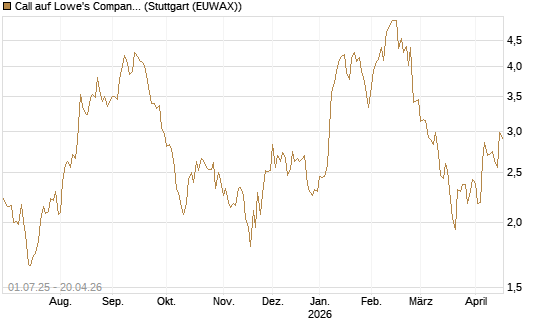 Call auf Lowe's Companies [Morgan Stanley & Co. Int. plc] Chart