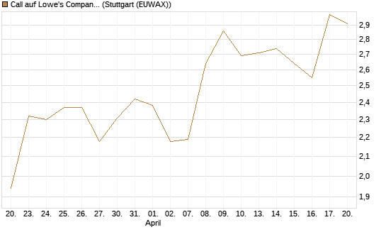 Call auf Lowe's Companies [Morgan Stanley & Co. Int. plc] Chart
