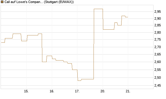 Call auf Lowe's Companies [Morgan Stanley & Co. Int. plc] Chart
