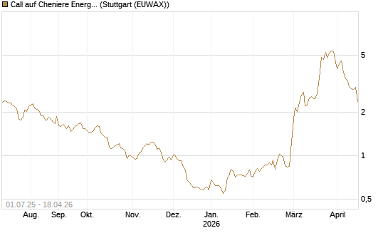 Call auf Cheniere Energy [Morgan Stanley & Co. Int. plc] Chart