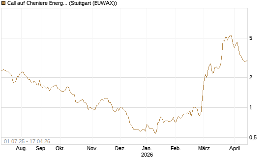 Call auf Cheniere Energy [Morgan Stanley & Co. Int. plc] Chart