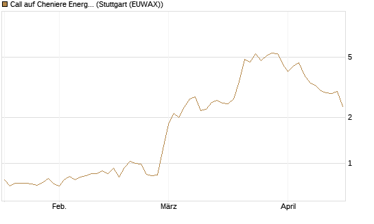 Call auf Cheniere Energy [Morgan Stanley & Co. Int. plc] Chart