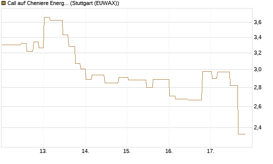 Call auf Cheniere Energy [Morgan Stanley & Co. Int. plc] Chart