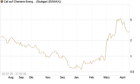 Call auf Cheniere Energy [Morgan Stanley & Co. Int. plc] Chart