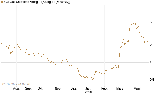 Call auf Cheniere Energy [Morgan Stanley & Co. Int. plc] Chart