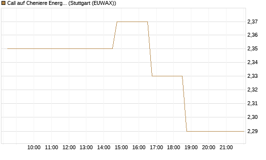 Call auf Cheniere Energy [Morgan Stanley & Co. Int. plc] Chart