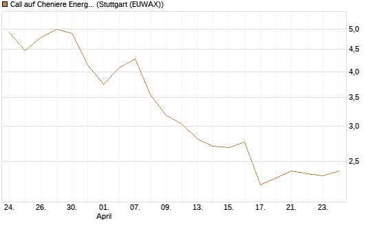 Call auf Cheniere Energy [Morgan Stanley & Co. Int. plc] Chart