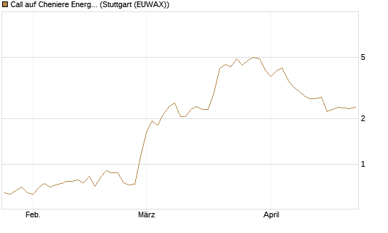 Call auf Cheniere Energy [Morgan Stanley & Co. Int. plc] Chart