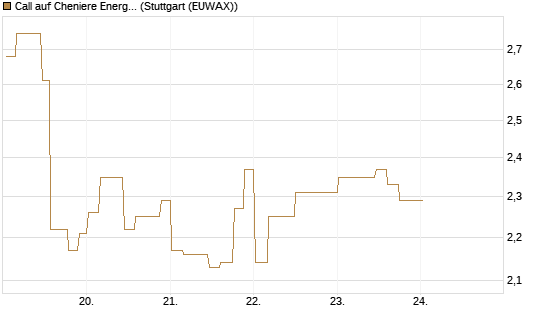 Call auf Cheniere Energy [Morgan Stanley & Co. Int. plc] Chart