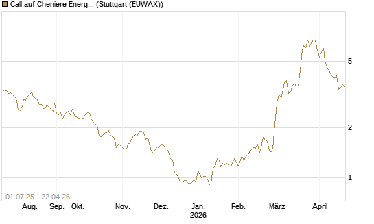 Call auf Cheniere Energy [Morgan Stanley & Co. Int. plc] Chart