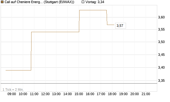 Call auf Cheniere Energy [Morgan Stanley & Co. Int. plc] Chart