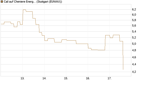 Call auf Cheniere Energy [Morgan Stanley & Co. Int. plc] Chart