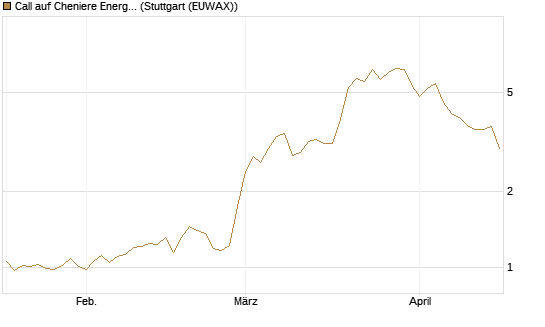 Call auf Cheniere Energy [Morgan Stanley & Co. Int. plc] Chart