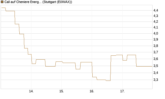 Call auf Cheniere Energy [Morgan Stanley & Co. Int. plc] Chart