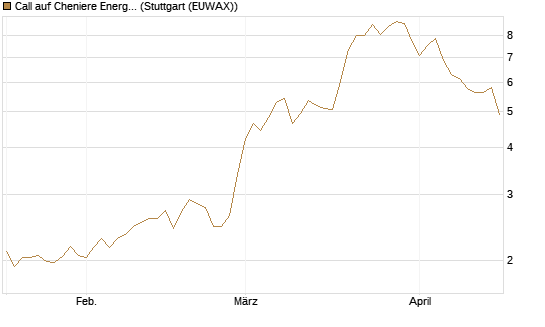Call auf Cheniere Energy [Morgan Stanley & Co. Int. plc] Chart