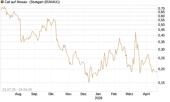 Call auf Mosaic [Morgan Stanley & Co. Int. plc] Chart