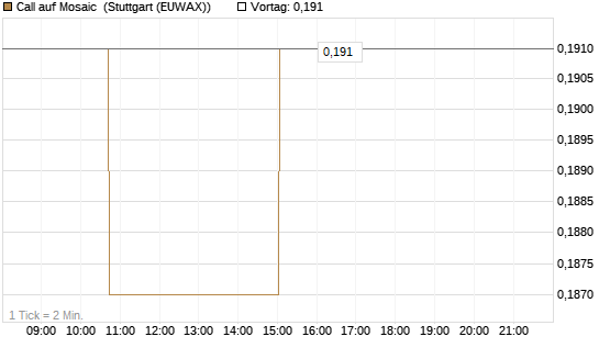 Call auf Mosaic [Morgan Stanley & Co. Int. plc] Chart