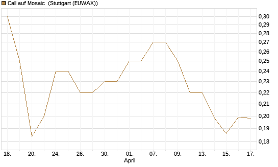 Call auf Mosaic [Morgan Stanley & Co. Int. plc] Chart