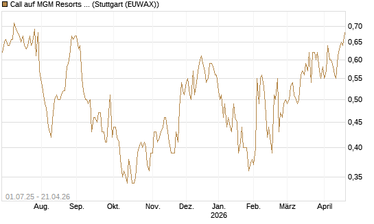 Call auf MGM Resorts Int. [Morgan Stanley & Co. Int. plc] Chart
