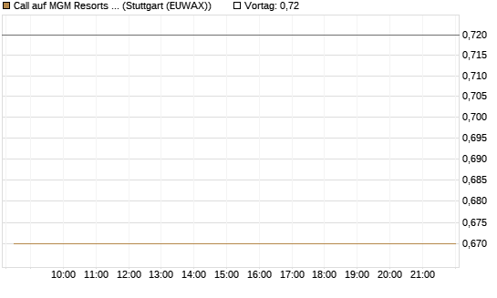 Call auf MGM Resorts Int. [Morgan Stanley & Co. Int. plc] Chart