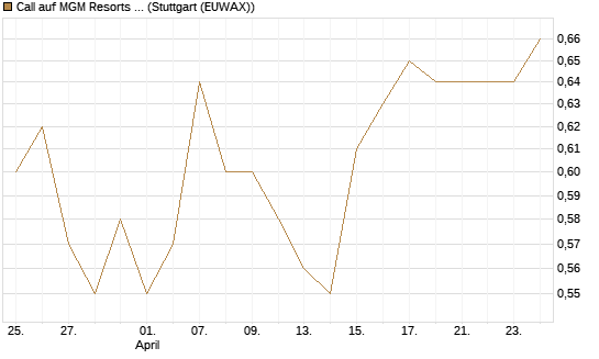 Call auf MGM Resorts Int. [Morgan Stanley & Co. Int. plc] Chart