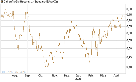 Call auf MGM Resorts Int. [Morgan Stanley & Co. Int. plc] Chart