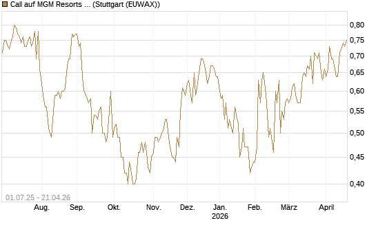 Call auf MGM Resorts Int. [Morgan Stanley & Co. Int. plc] Chart