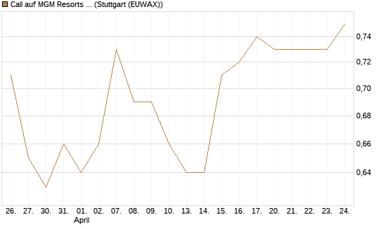 Call auf MGM Resorts Int. [Morgan Stanley & Co. Int. plc] Chart