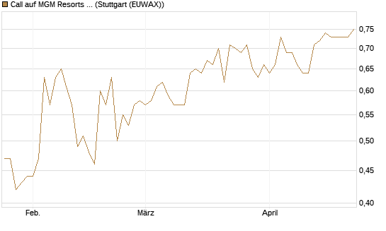 Call auf MGM Resorts Int. [Morgan Stanley & Co. Int. plc] Chart