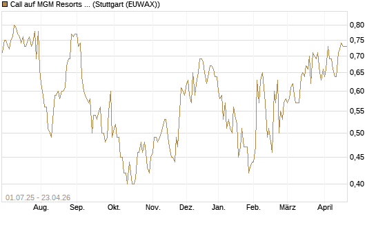Call auf MGM Resorts Int. [Morgan Stanley & Co. Int. plc] Chart