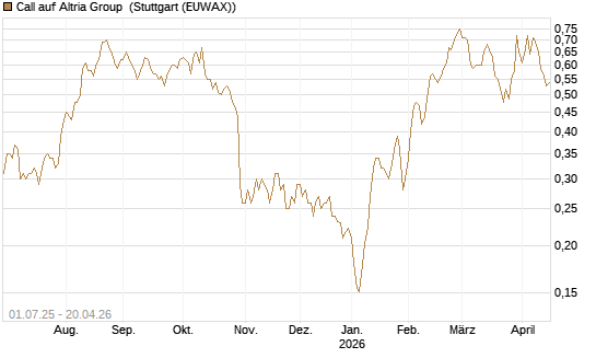 Call auf Altria Group [Morgan Stanley & Co. Int. plc] Chart