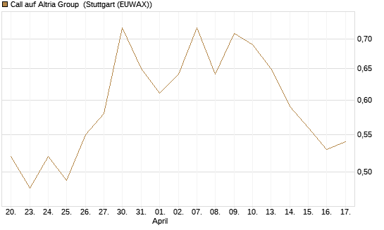 Call auf Altria Group [Morgan Stanley & Co. Int. plc] Chart