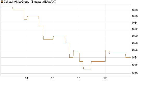 Call auf Altria Group [Morgan Stanley & Co. Int. plc] Chart