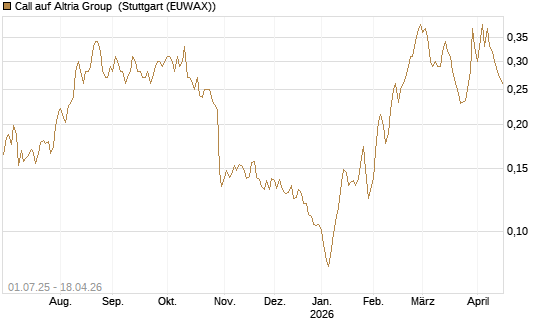 Call auf Altria Group [Morgan Stanley & Co. Int. plc] Chart
