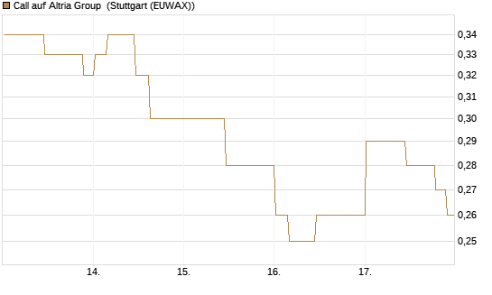 Call auf Altria Group [Morgan Stanley & Co. Int. plc] Chart