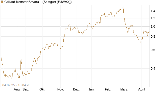 Call auf Monster Beverage [Morgan Stanley & Co. Int. plc] Chart