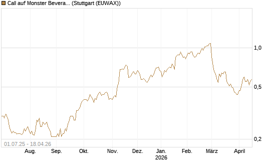 Call auf Monster Beverage [Morgan Stanley & Co. Int. plc] Chart