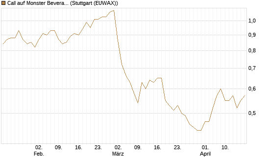 Call auf Monster Beverage [Morgan Stanley & Co. Int. plc] Chart