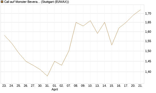 Call auf Monster Beverage [Morgan Stanley & Co. Int. plc] Chart