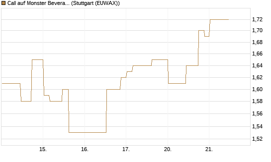 Call auf Monster Beverage [Morgan Stanley & Co. Int. plc] Chart