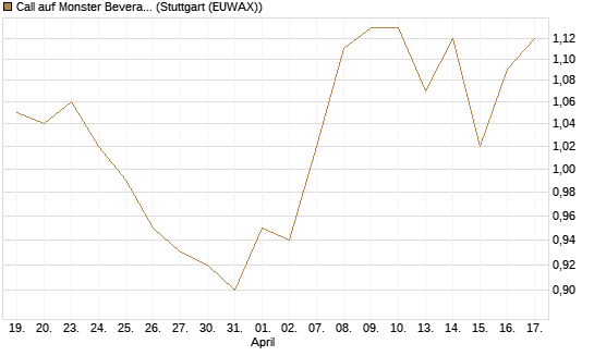 Call auf Monster Beverage [Morgan Stanley & Co. Int. plc] Chart