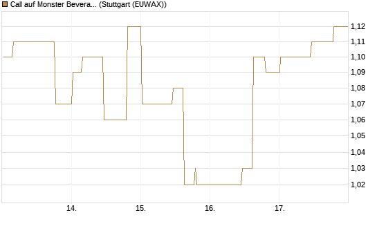 Call auf Monster Beverage [Morgan Stanley & Co. Int. plc] Chart