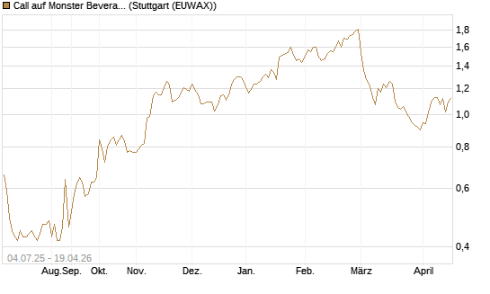 Call auf Monster Beverage [Morgan Stanley & Co. Int. plc] Chart