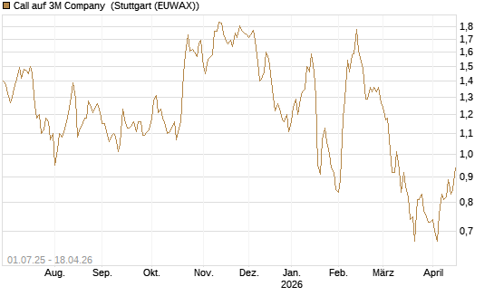Call auf 3M Company [Morgan Stanley & Co. Int. plc] Chart