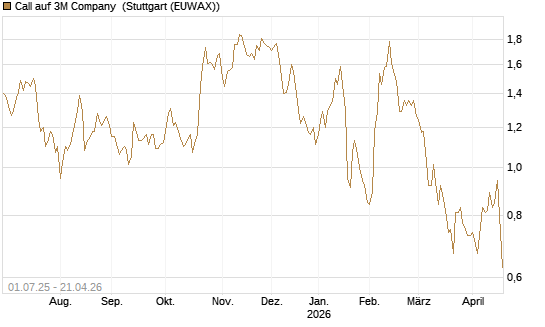 Call auf 3M Company [Morgan Stanley & Co. Int. plc] Chart