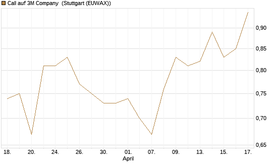 Call auf 3M Company [Morgan Stanley & Co. Int. plc] Chart