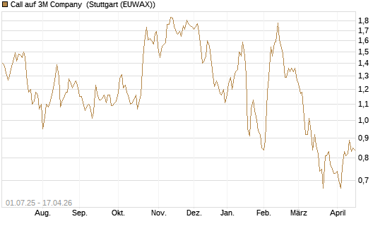 Call auf 3M Company [Morgan Stanley & Co. Int. plc] Chart