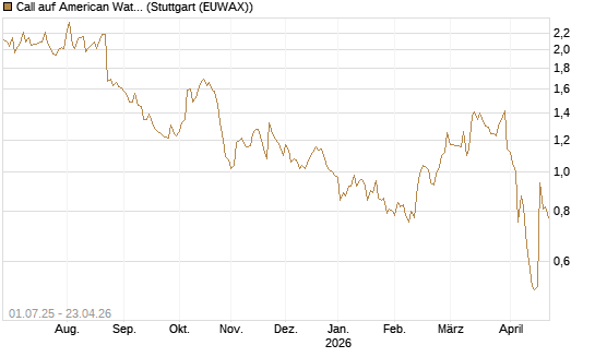 Call auf American Water Works [Morgan Stanley & Co. Int. plc] Chart
